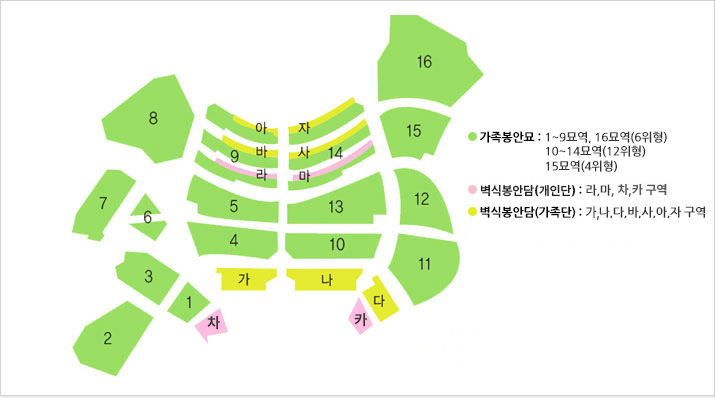 가족봉안묘: 1~9묘역, 16묘역(6위형)10~14묘역(12위형)15묘역(조성 계획중)까지이며, 벽식봉안담(부부담)은 가, 나, 다, 바, 사, 아, 자 이며, 벽식봉안담(개인담)은 라, 마 입니다.